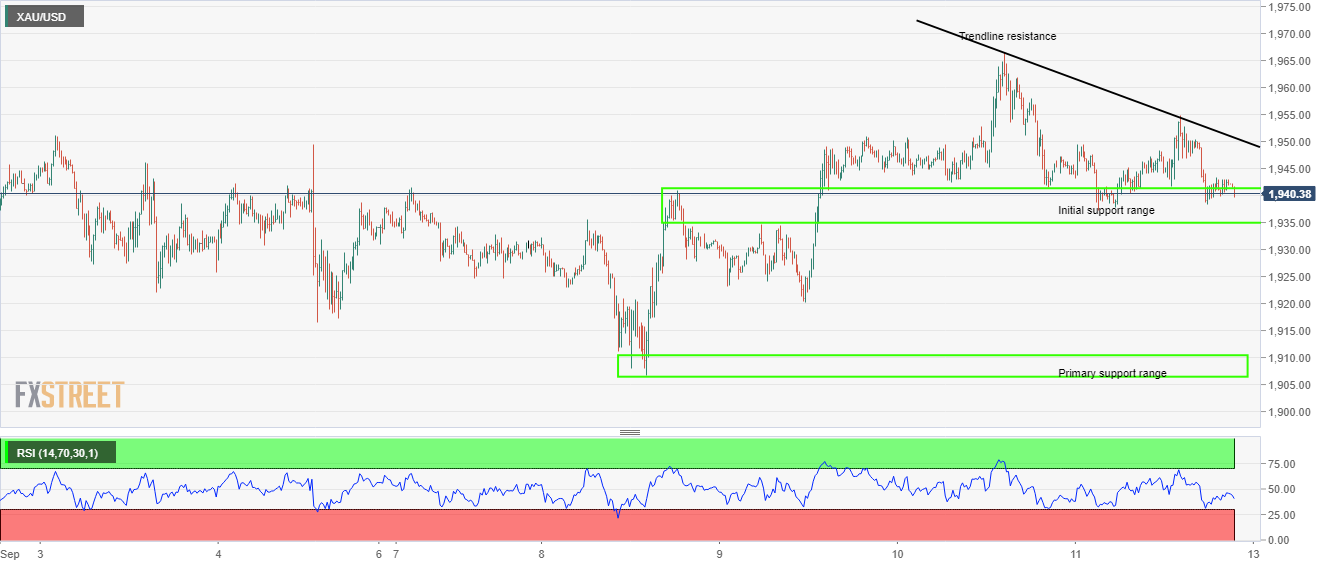 XAU/USD price chart